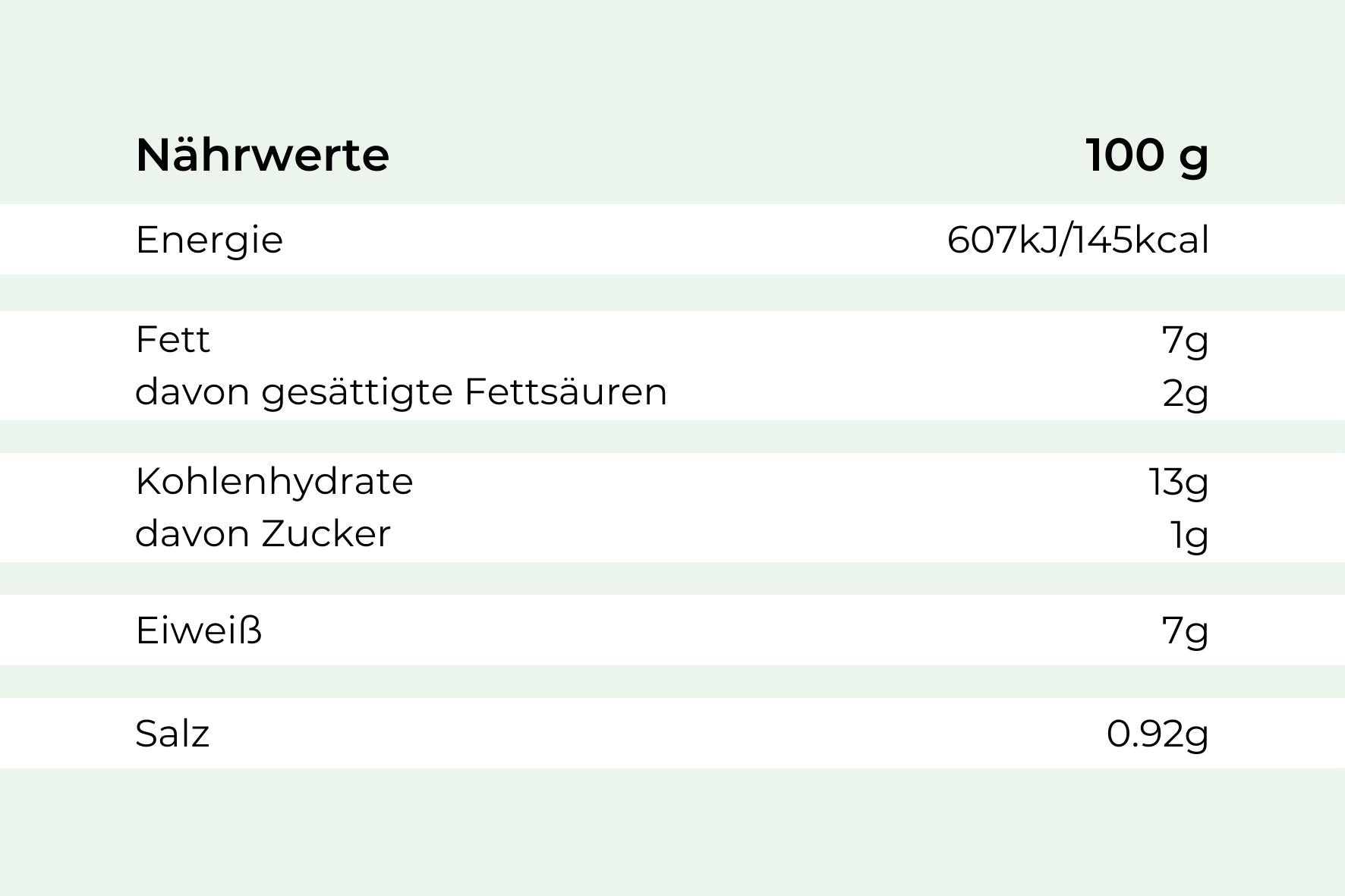 Nährwerte pro 100g Hofmanns Shop Jägerschnitzel: 145kcal, 7g Fett.